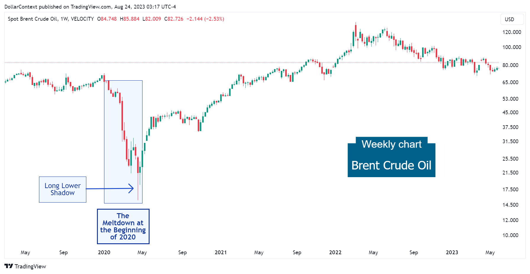 Brent Crude Oil: Early 2020 Collapse (Weekly Chart)
