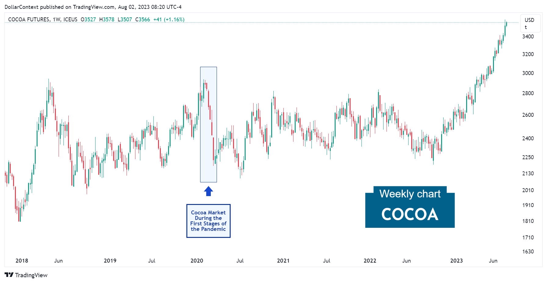 Cocoa Prices During the First Phase of the Pandemic