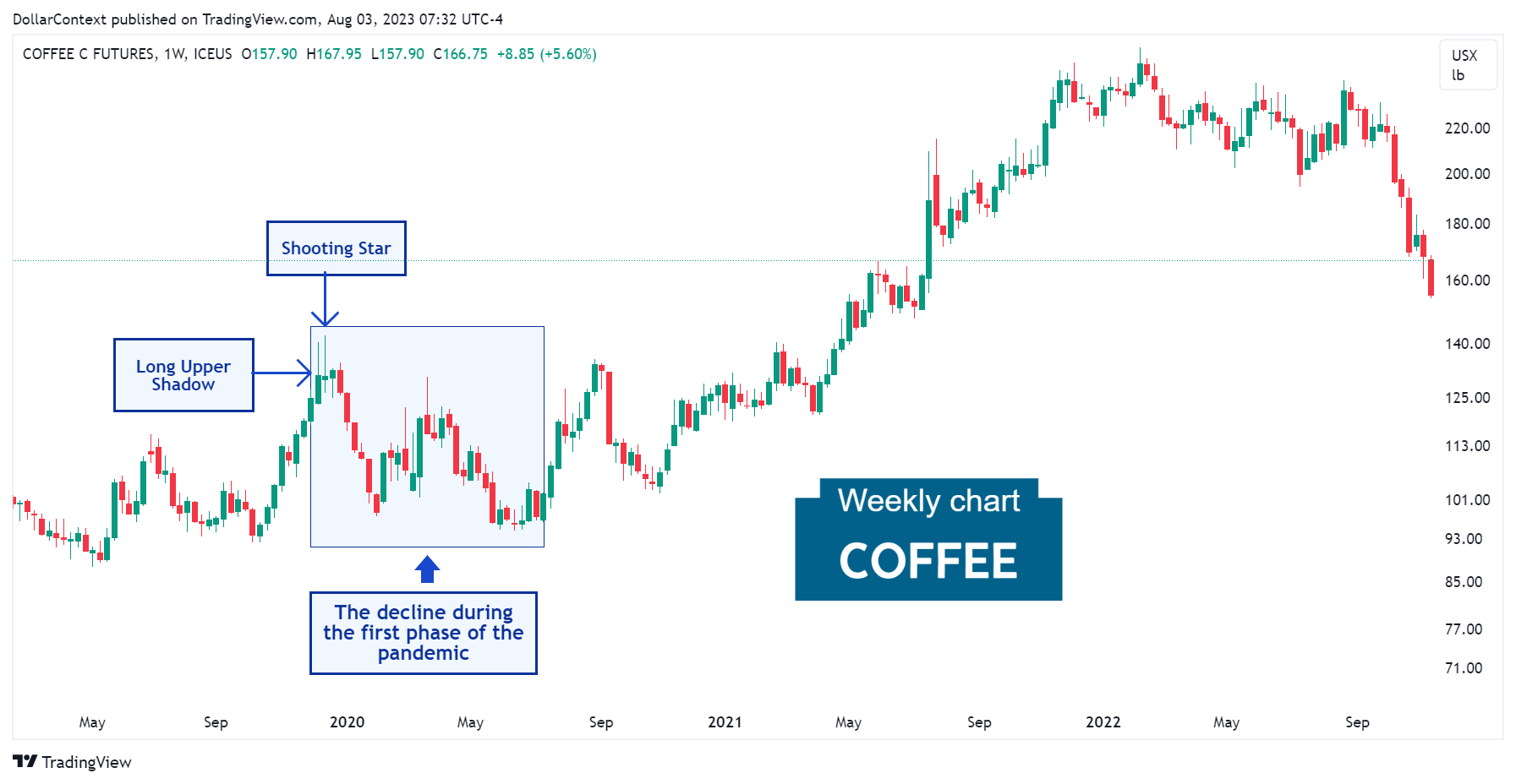 Coffee Prices During the Pandemic
