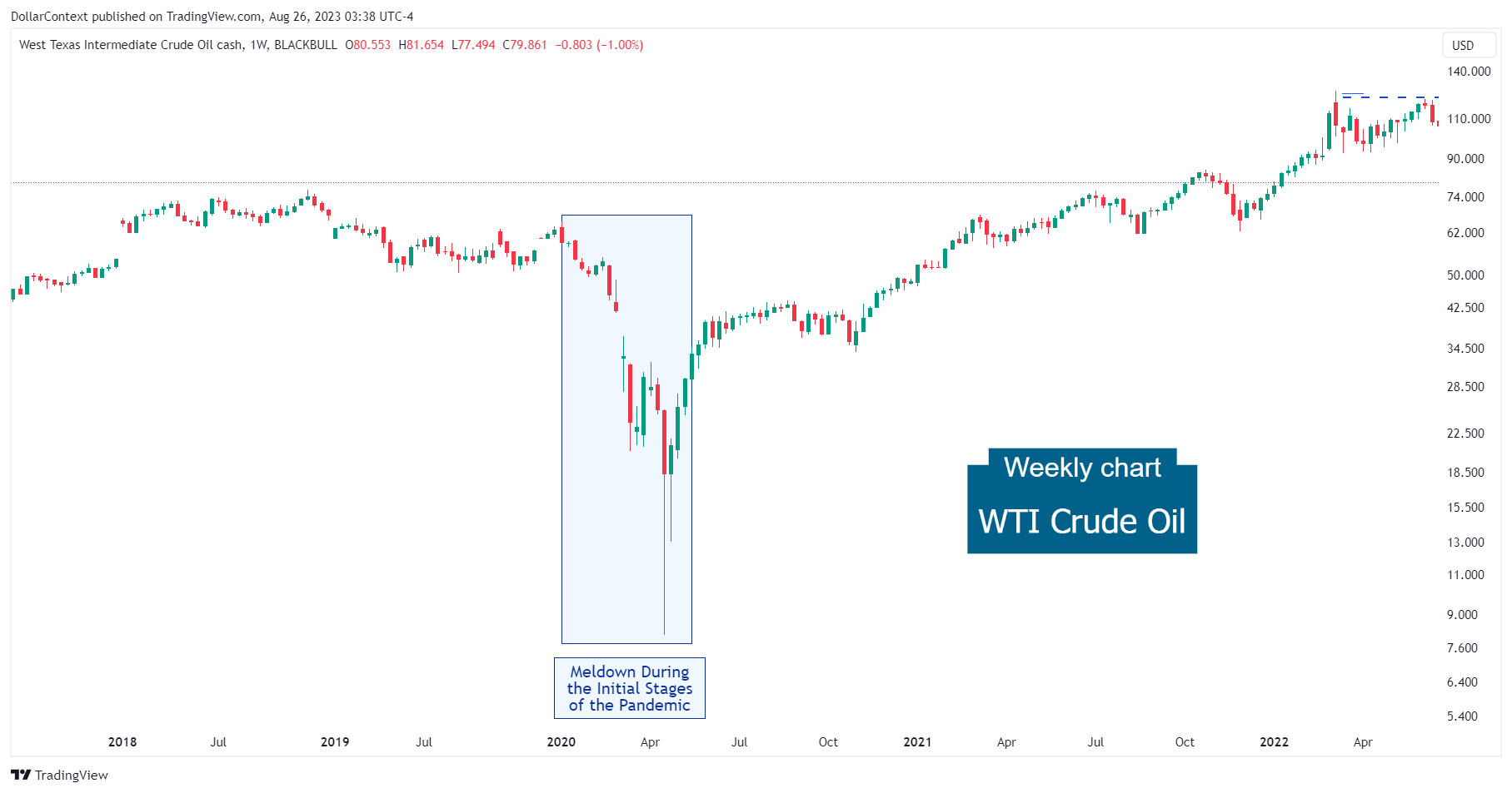 WTI Crude Oil: The Pandemic's Meltdown (Weekly Chart)