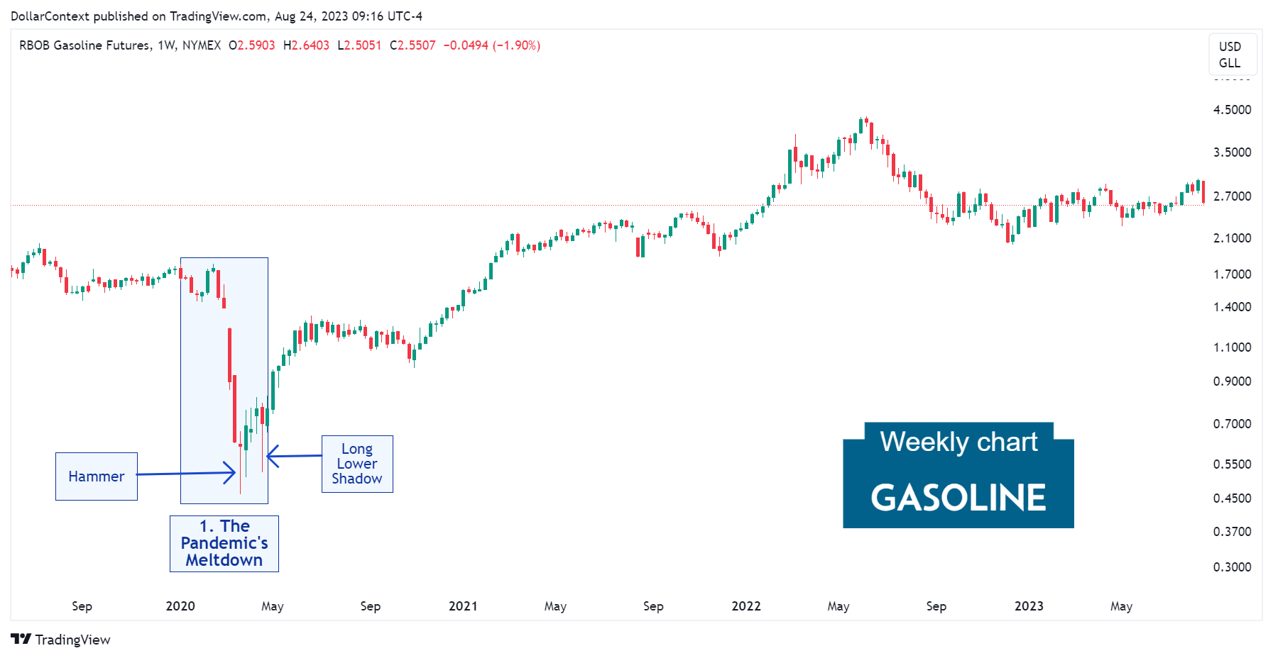 Gasoline Futures: The Pandemic's Meltdown (Weekly Chart)
