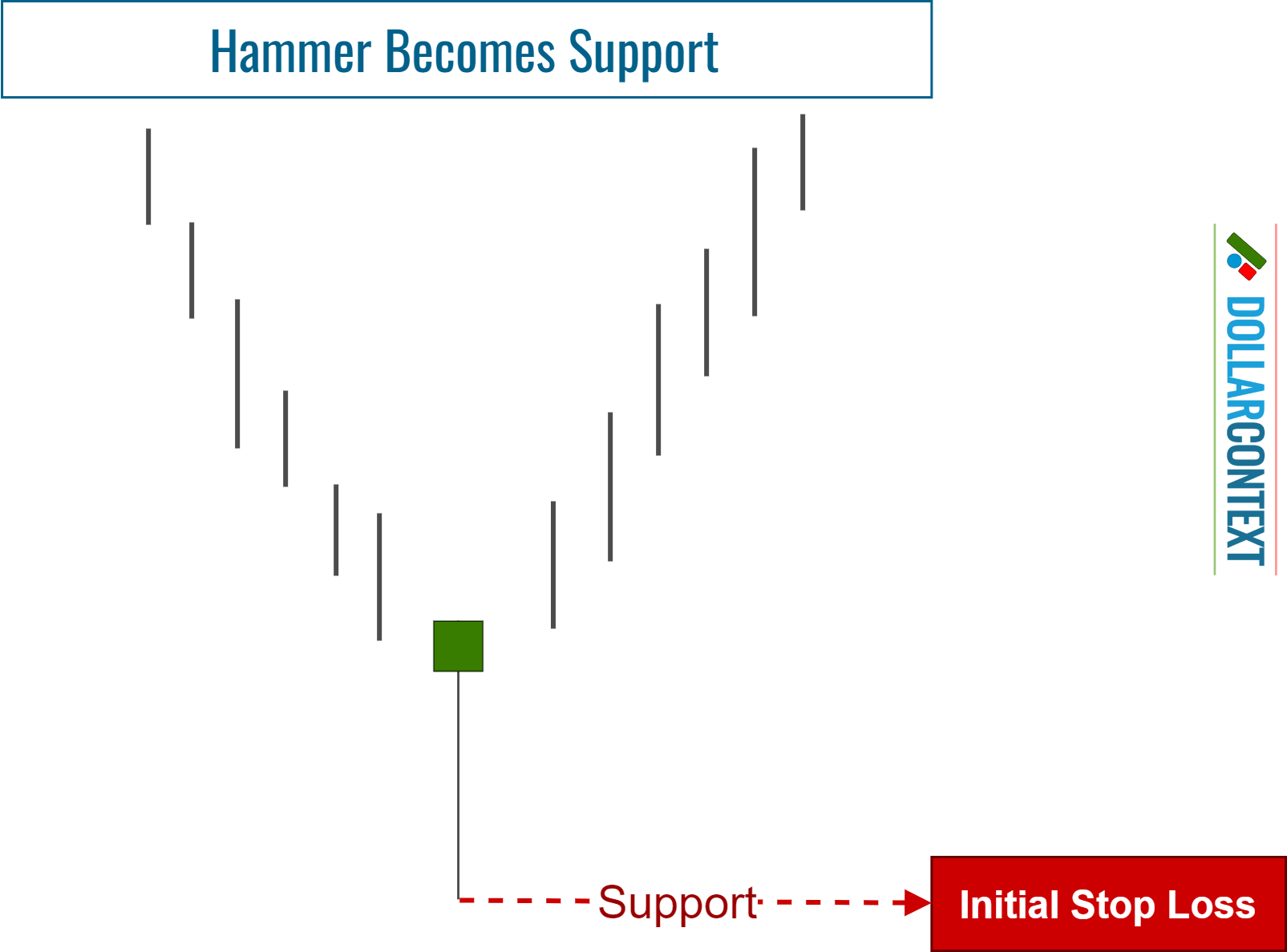 Initial Stop-Loss After Observing a Hammer