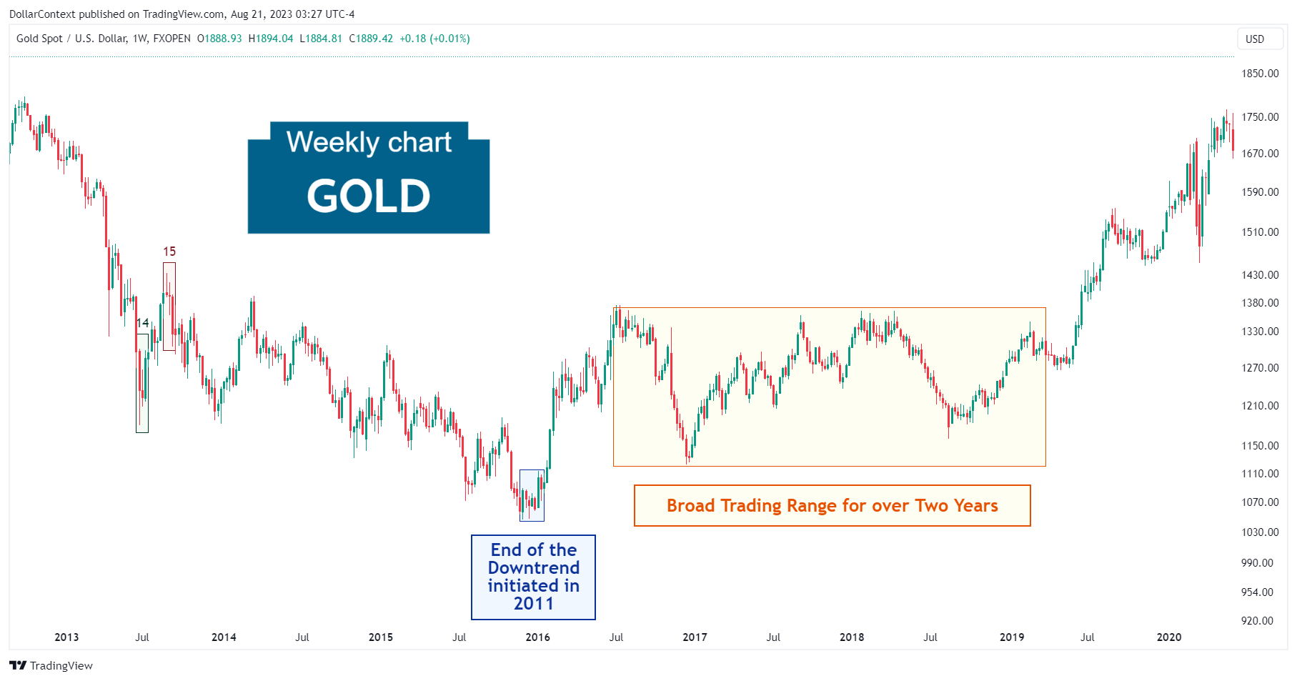 Gold Spot: The Beginning of the Uptrend. 2016–2019 (Weekly Chart)
