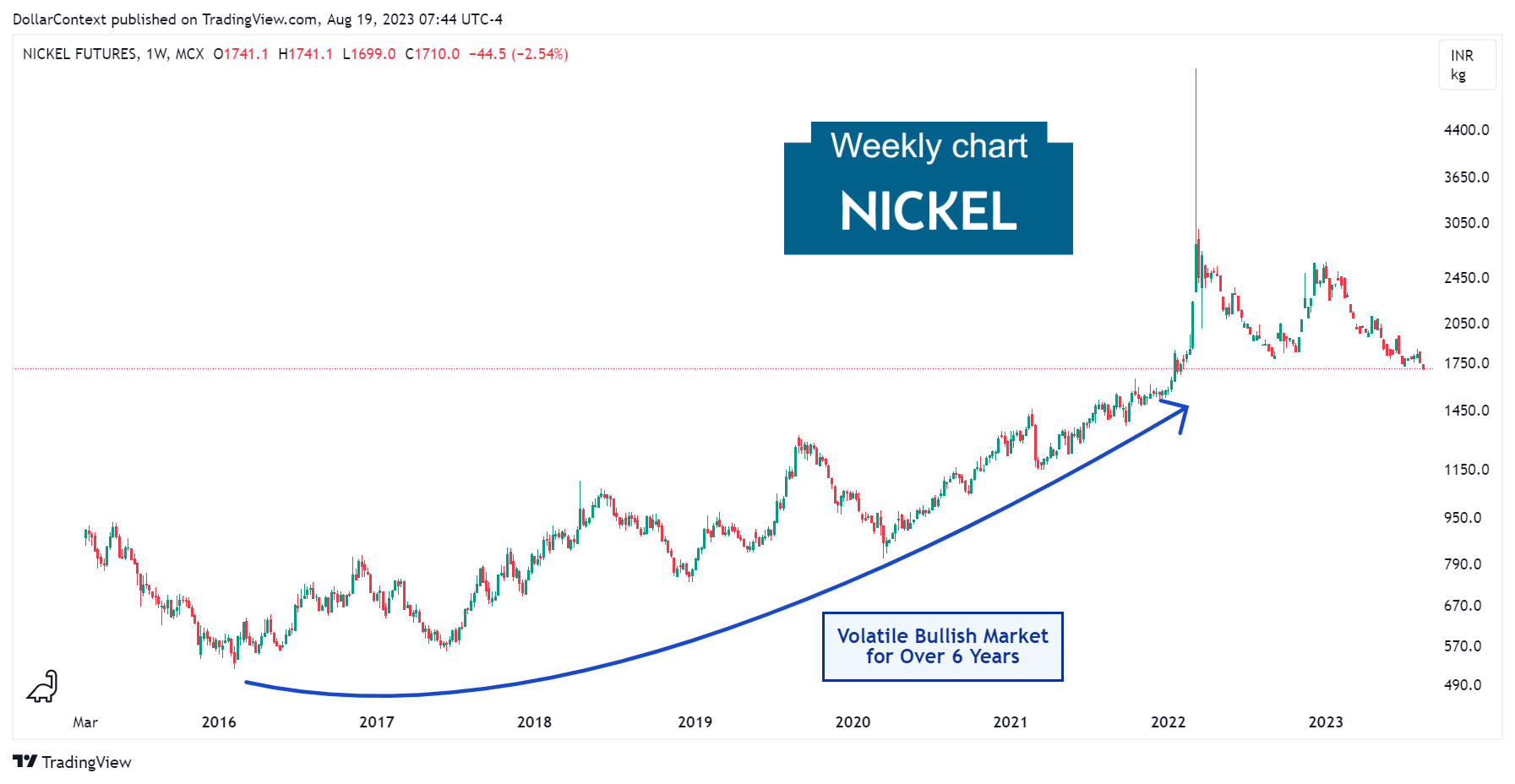 Nickel Futures: Extended Uptrend from January 2016 to February 2022 (Weekly Chart)