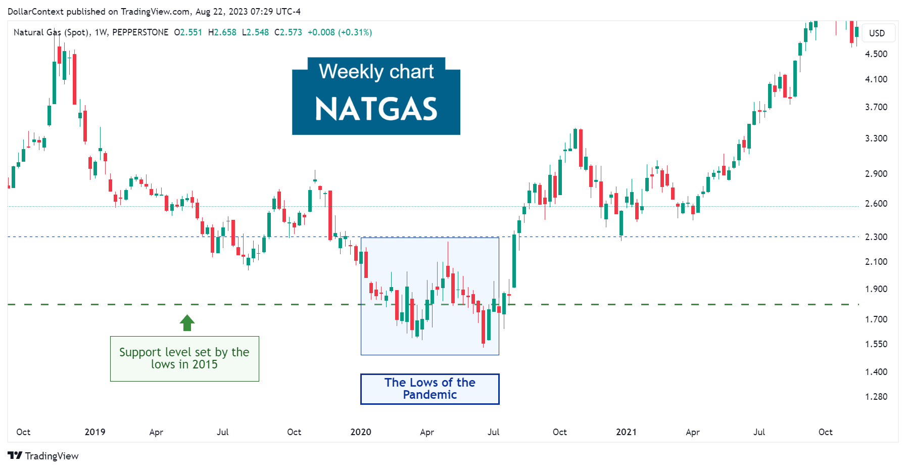 Natural Gas Spot: The Lows of the Pandemic (Weekly Chart)