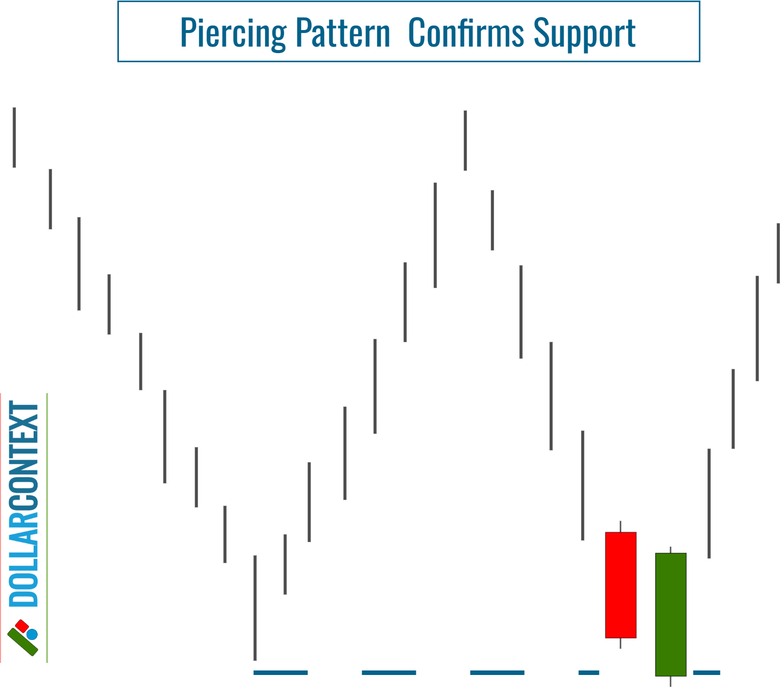 Piercing Pattern Confirms Support