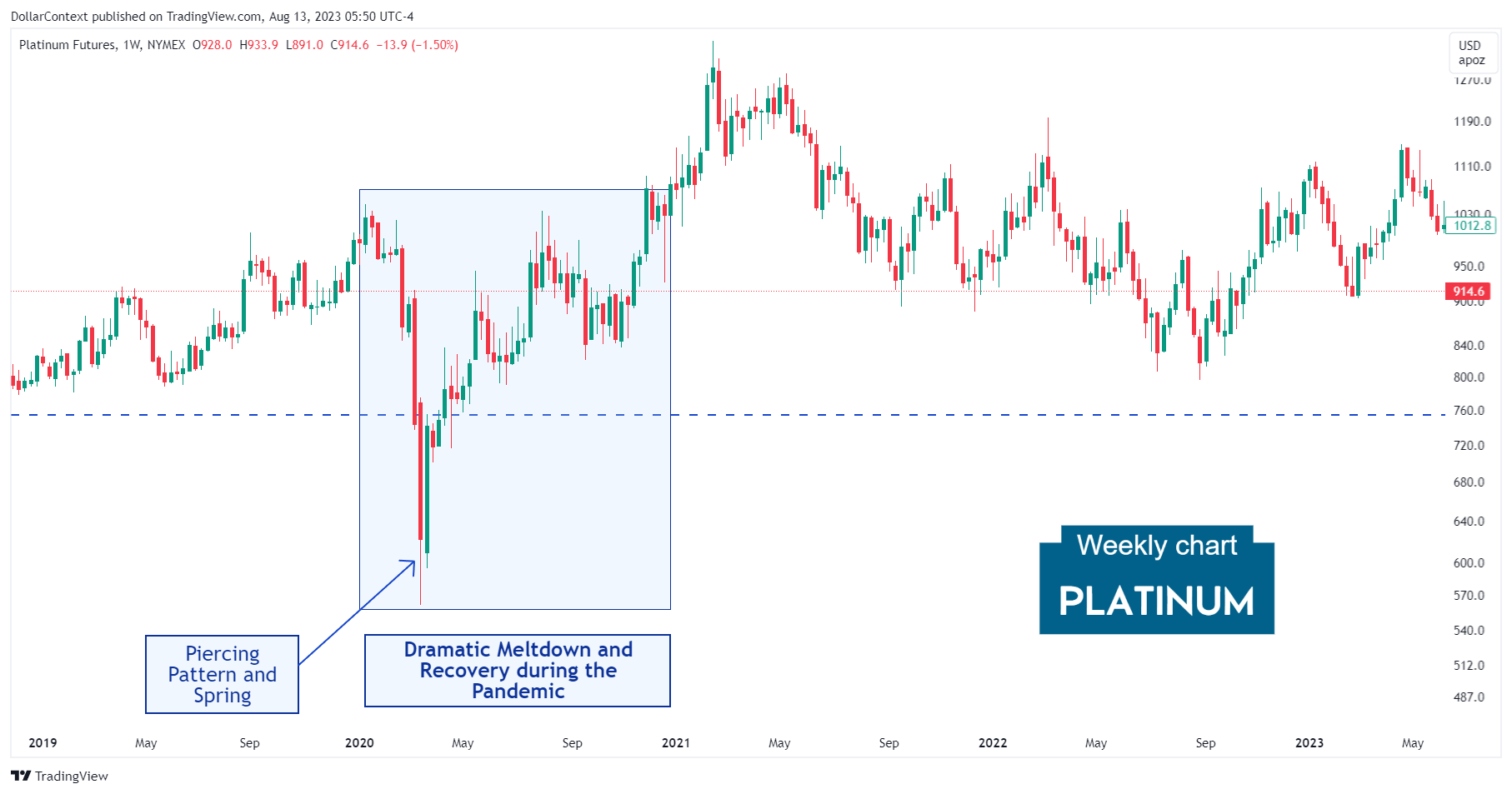 Platinum Futures: The Meltdown and Subsequent Recovery During the Pandemic