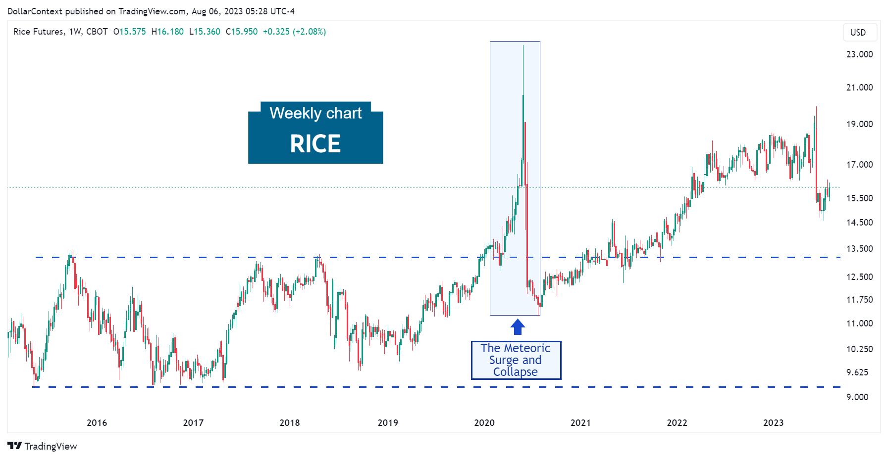 The Volatile Rice Market During the Pandemic