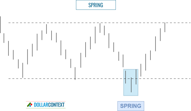 Spring during a lateral range