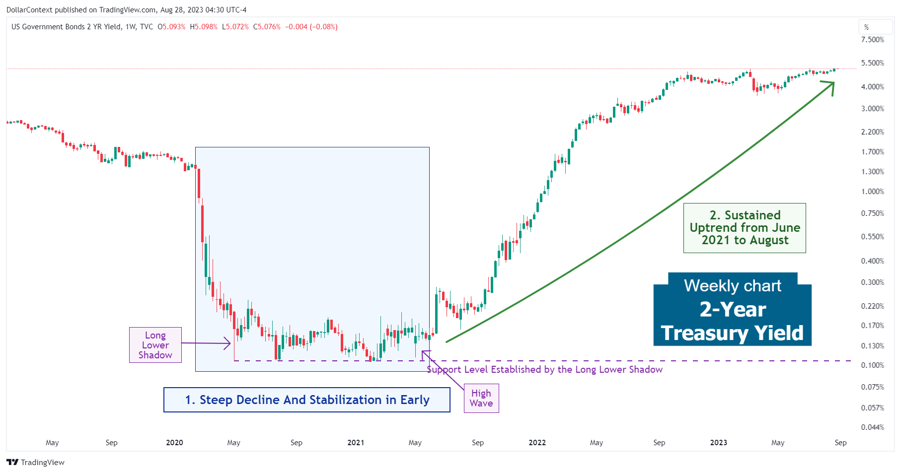 2-Year Treasury Yield: The Sustained Uptrend from June 2021 to August 2023 (Weekly Chart)