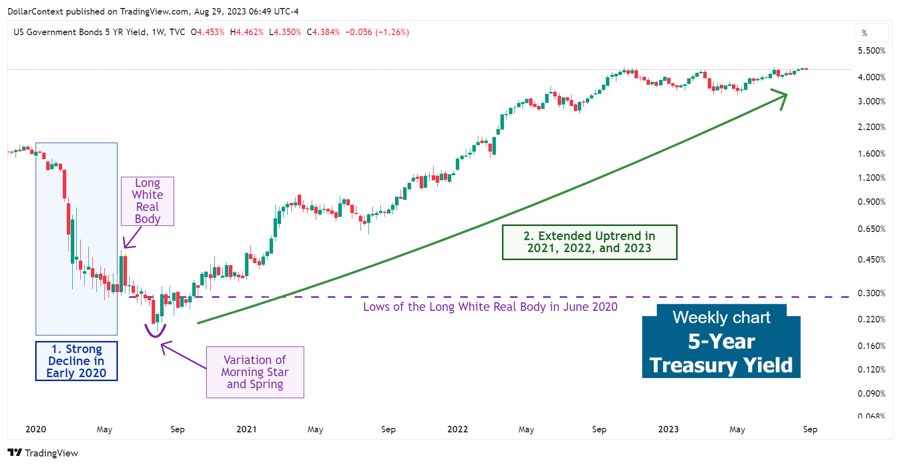 5-Year Treasury Yield: The Continuous Uptrend from October 2020 to August 2023 (Weekly Chart)