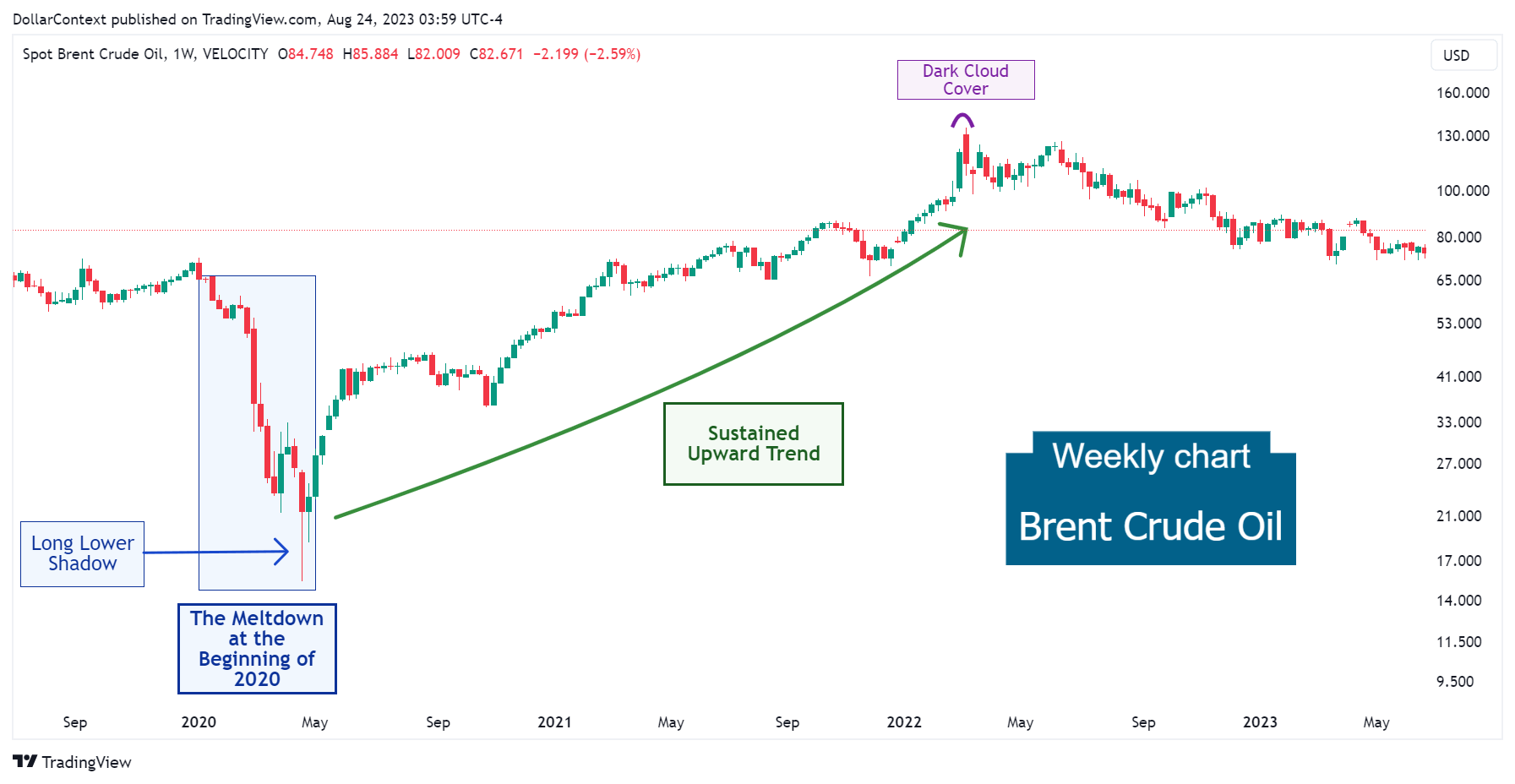 Brent Crude Oil: Uptrend After the Pandemic (Weekly Chart)
