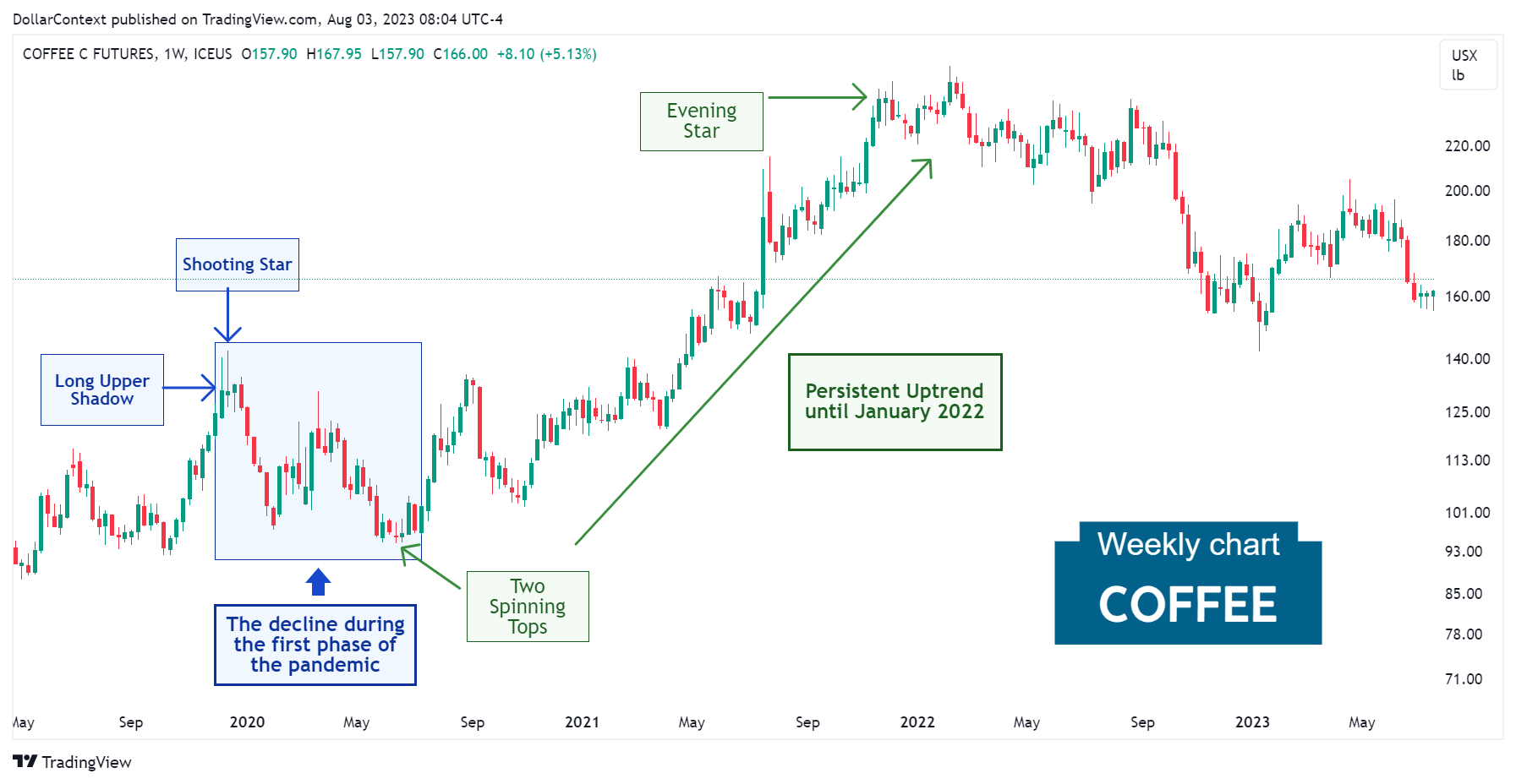 Coffee Futures: The Persistent Uptrend in 2020 and 2021 (Weekly Chart)