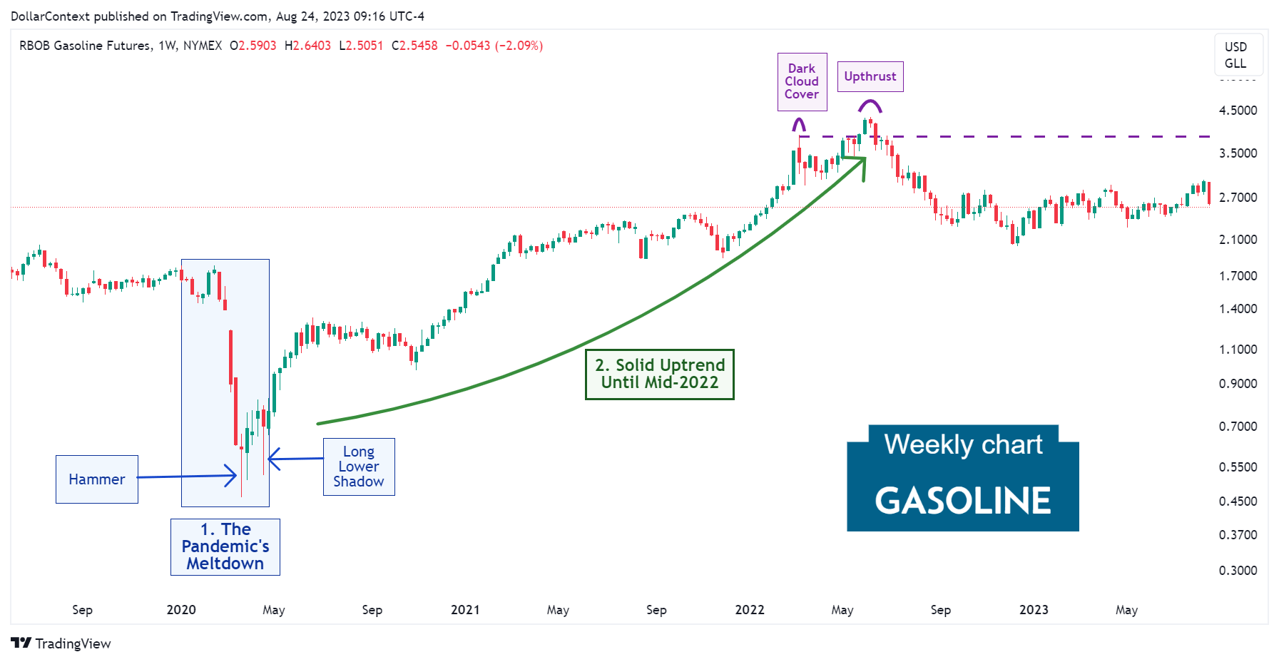 Gasoline Futures: Uptrend After the Pandemic (Weekly Chart)