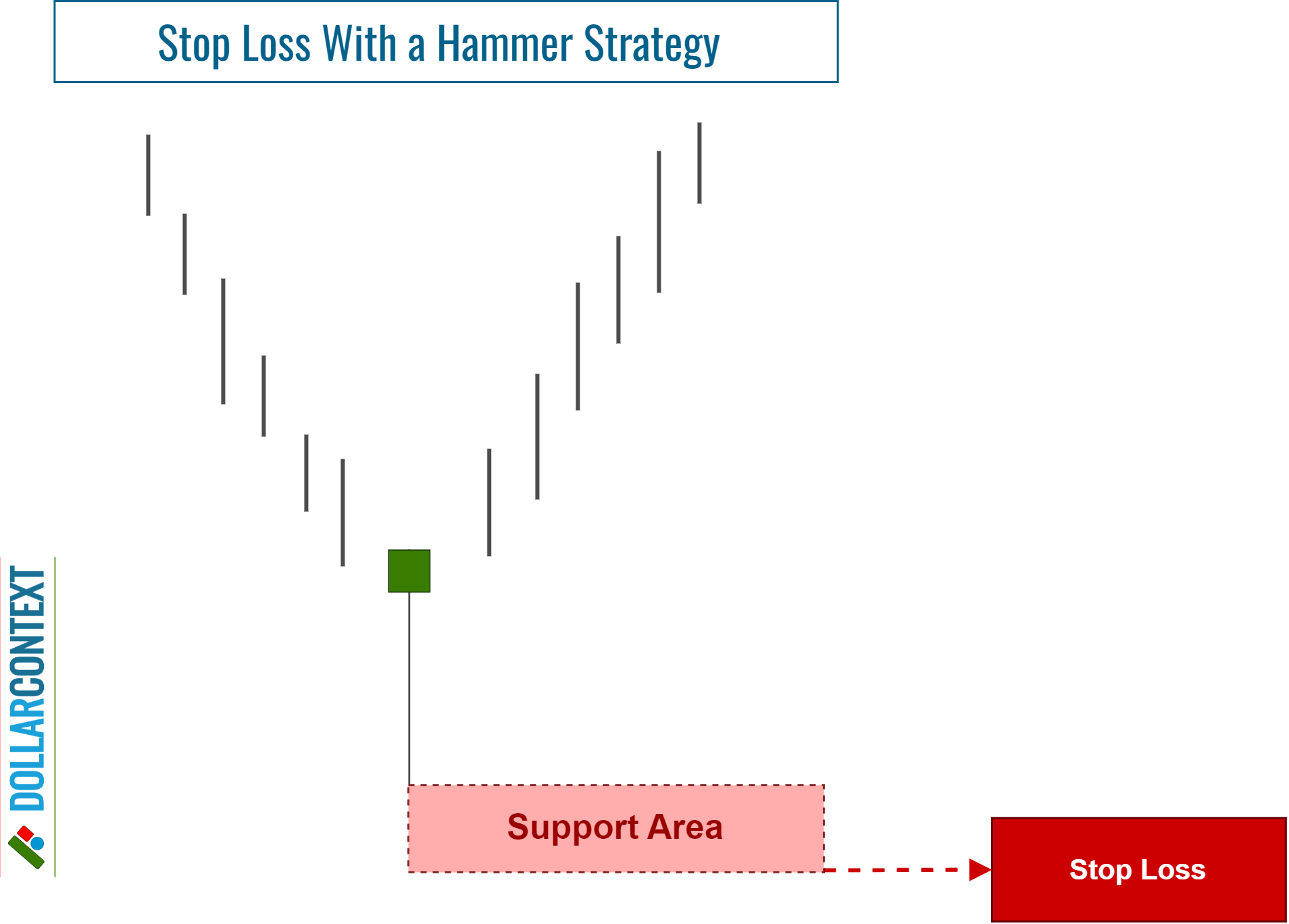 Adding a Buffer to the Stop-Loss of a Hammer
