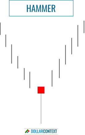 Hammer With a Black/Red Real Body After a Downtrend