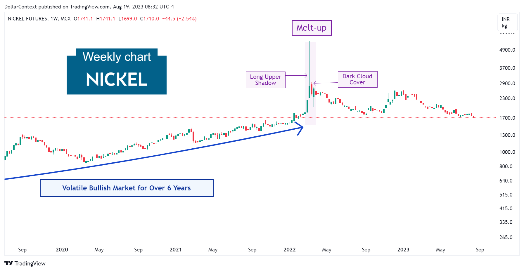 Nickel Futures: Extreme Spike in March 2022 (Weekly Chart)
