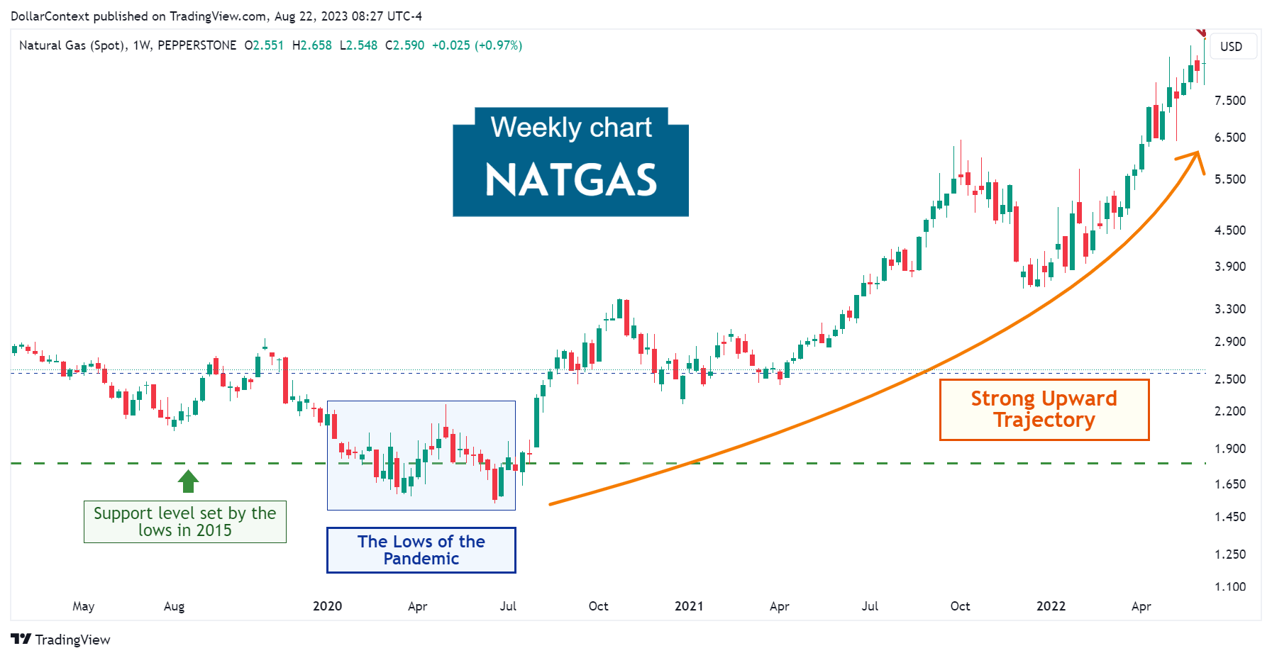 Natural Gas Spot: Solid Uptrend from July 2020 to April 2022 (Weekly Chart)