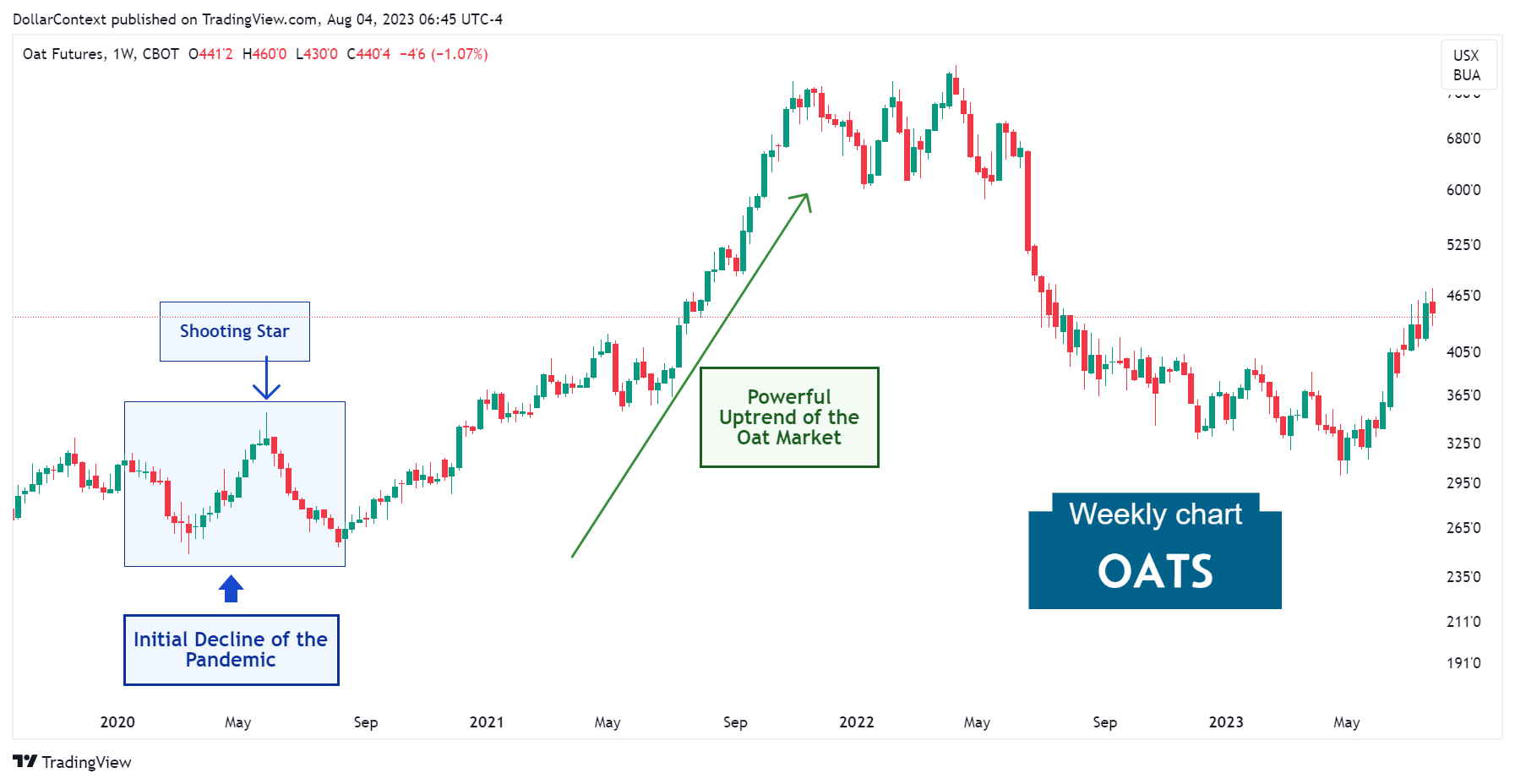 Oat Futures: The Sustained Uptrend in 2020 and 2021 (Weekly Chart)