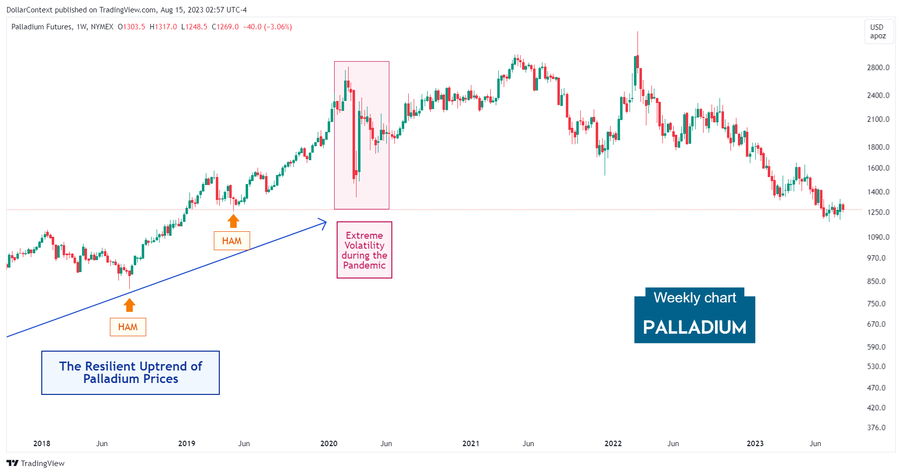 Palladium Futures: Volatility During the Initial Phase of the Pandemic