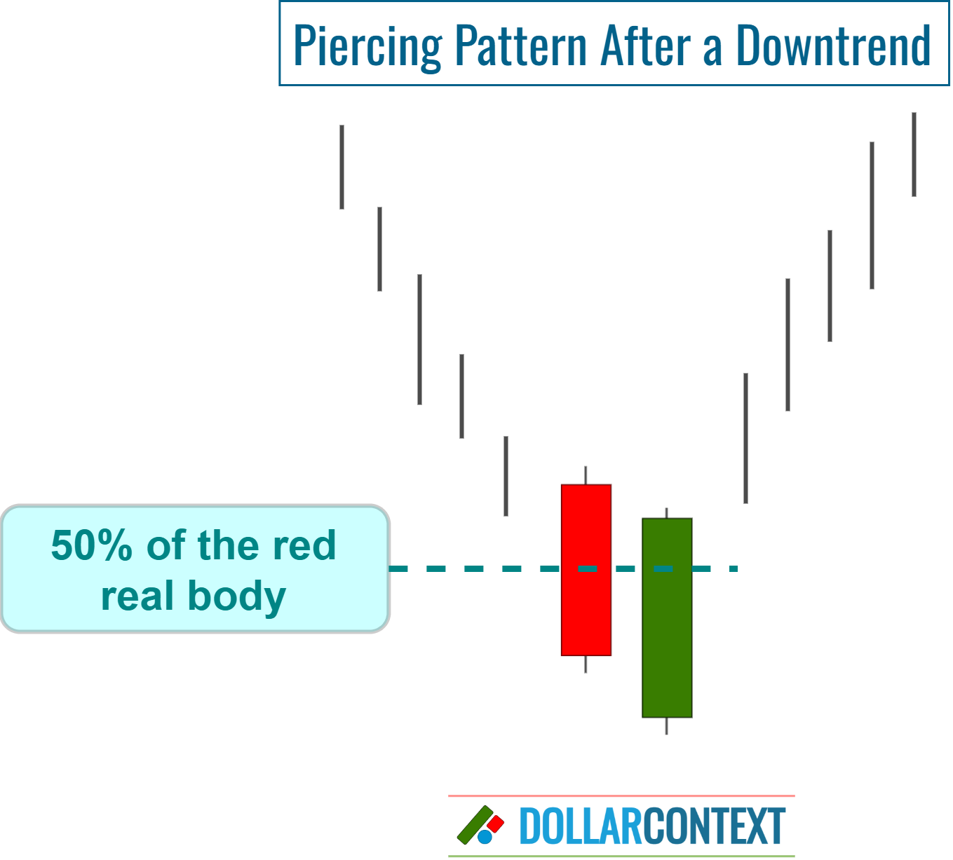 Piercing Pattern After a Mature or Pronounced Downtrend