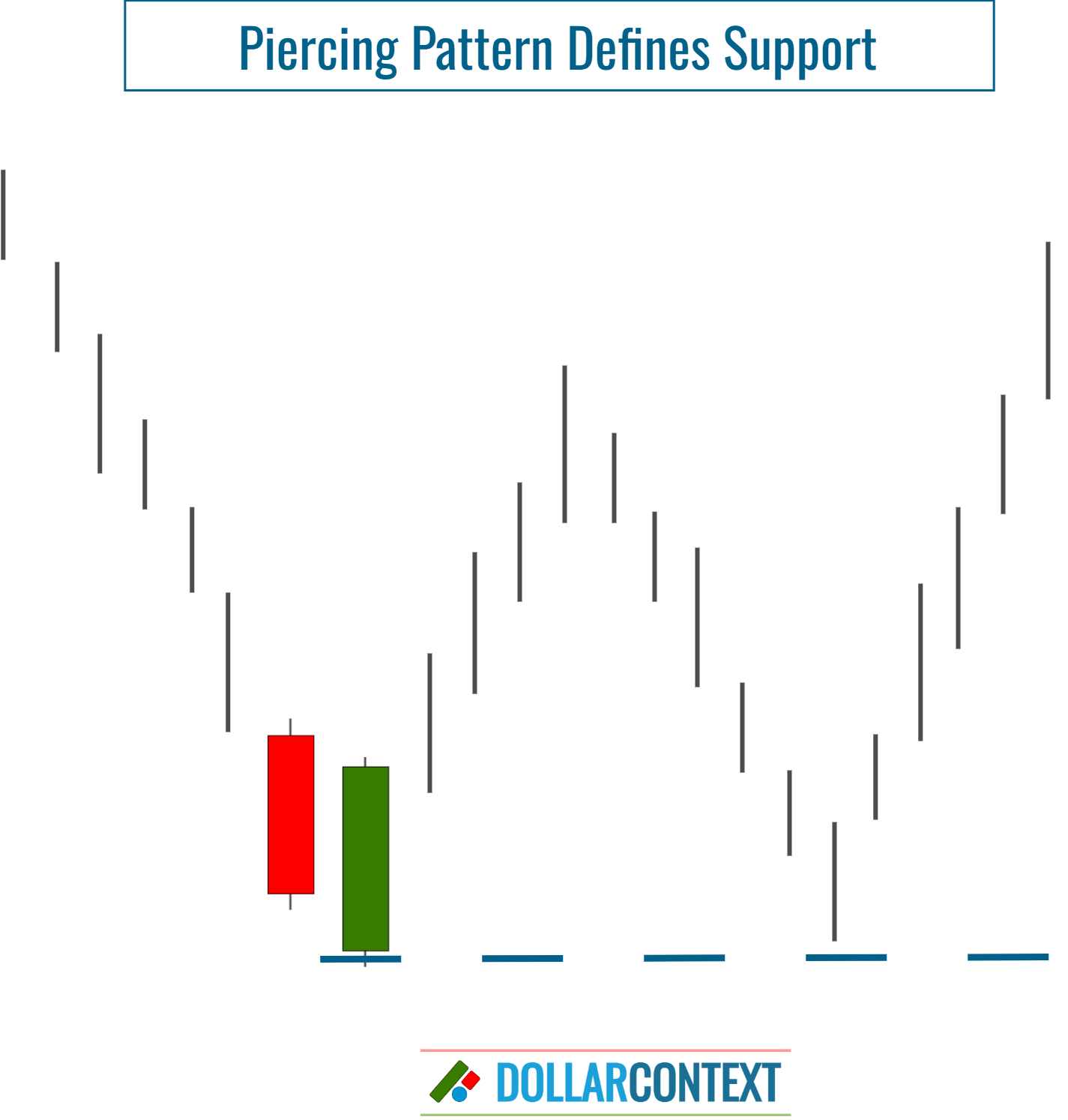 Piercing Pattern Establishes a New Support Zone