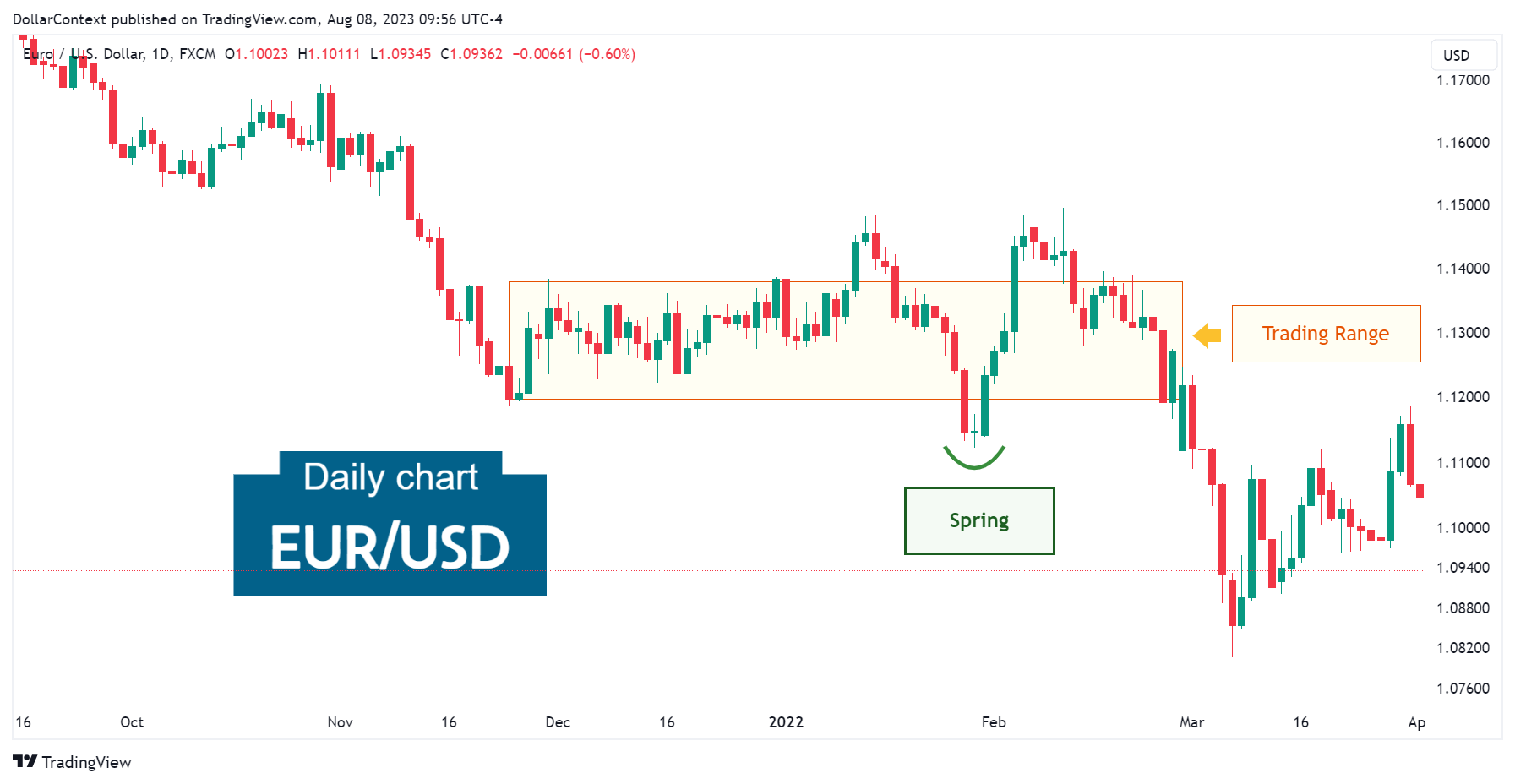 EUR/USD: Using a Candlestick Pattern to Swiftly Validate a Spring (January 2022)