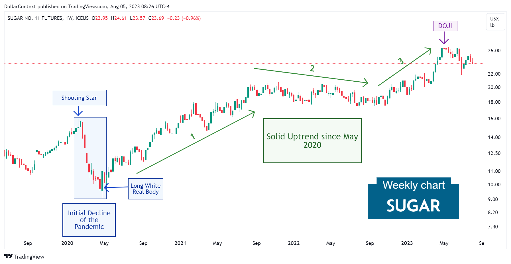 Sugar Futures: The Sustained Uptrend from 2020 to 2023 (Weekly Chart)