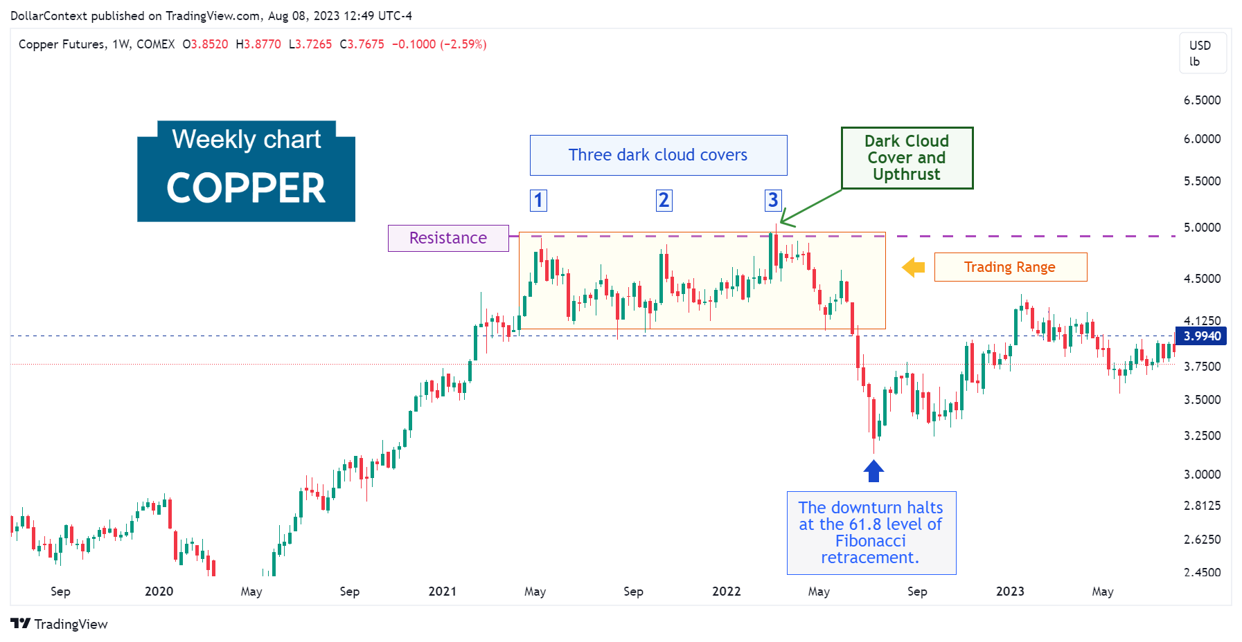 Copper Futures: Using a Dark Cloud Cover Pattern to Spot an Upthrust Earlier. March 2022
