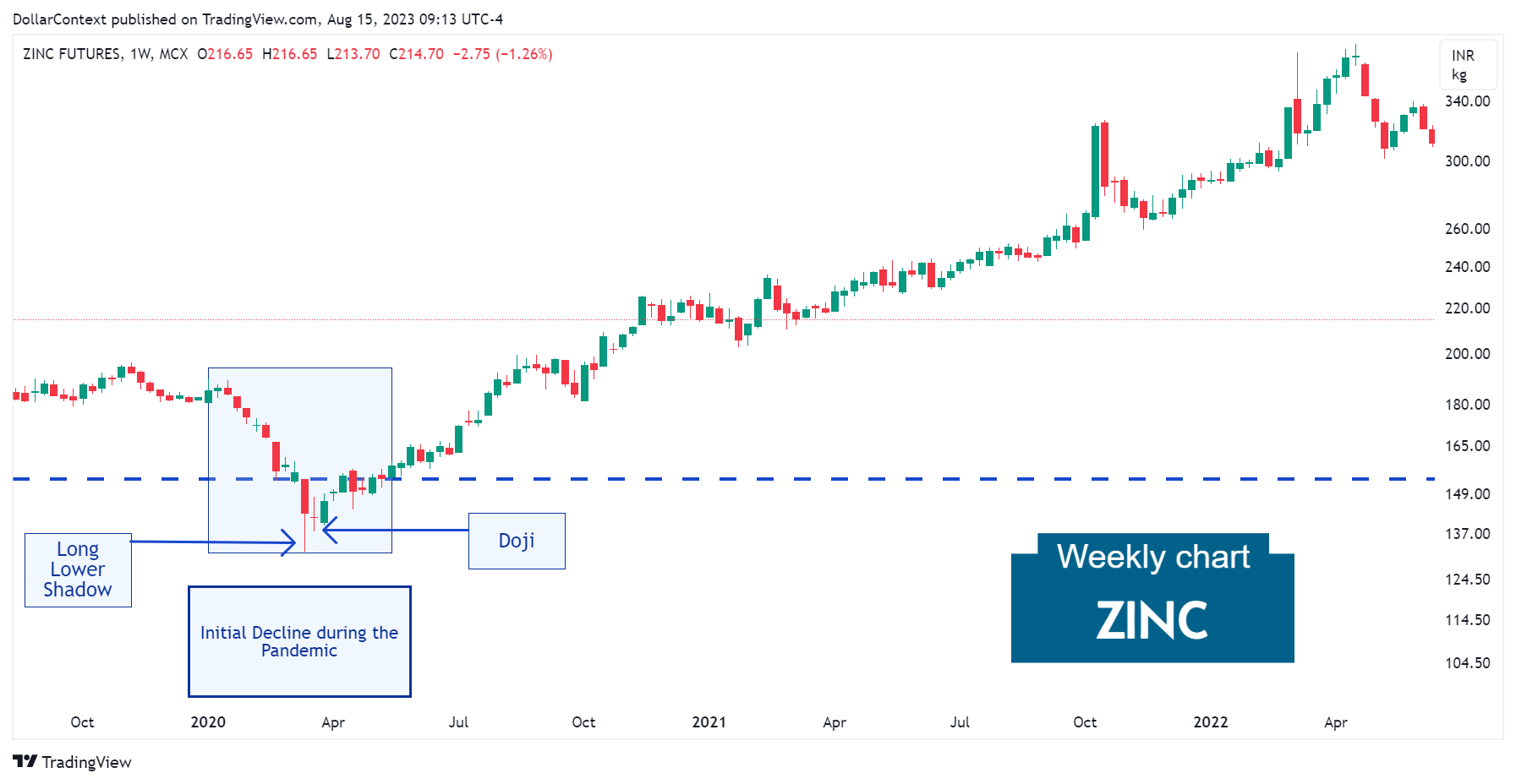 Zinc Futures: Long Lower Shadow and Doji in March 2020