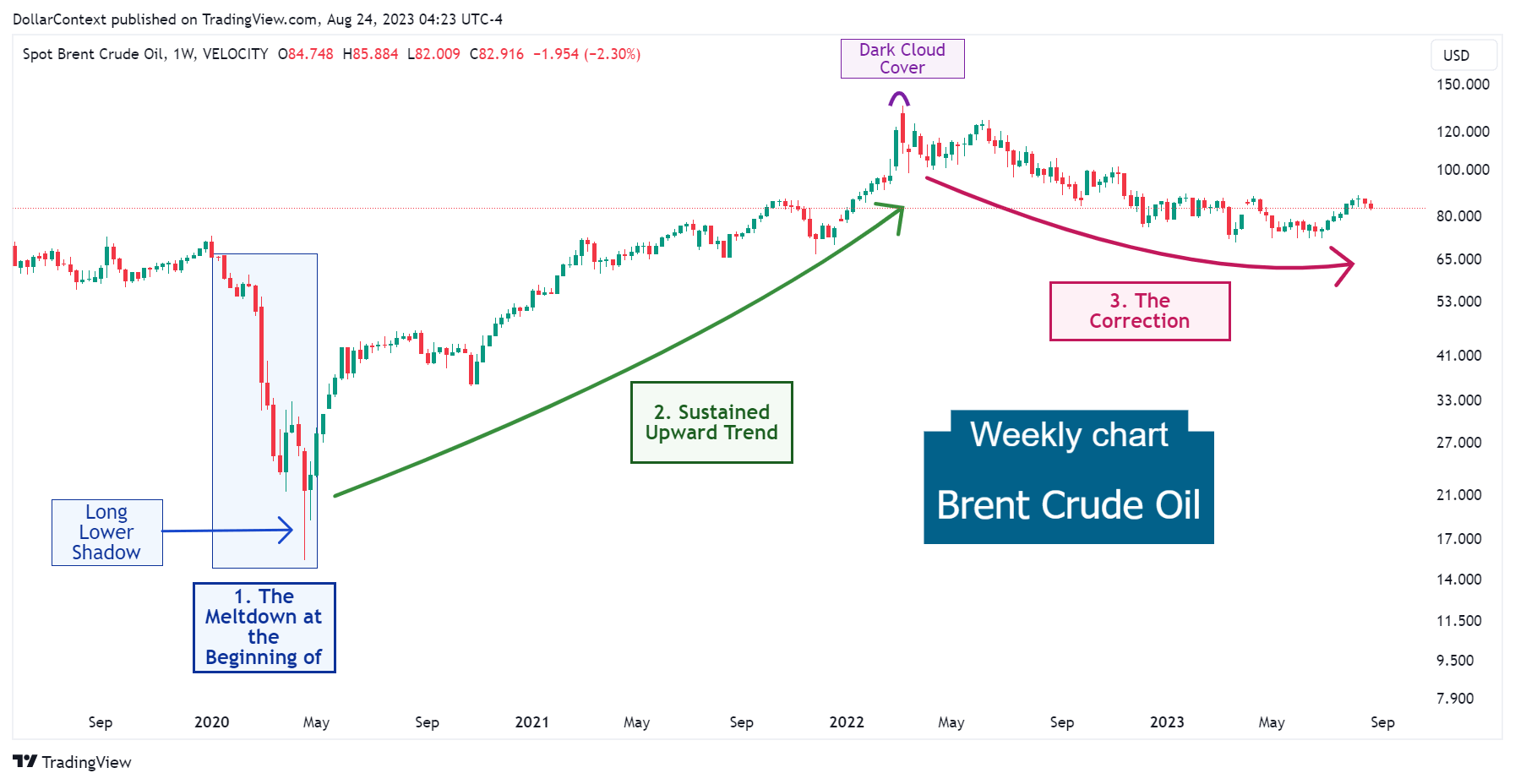 Brent Crude Oil: The Correction During the Tightening Cycle (Weekly Chart)