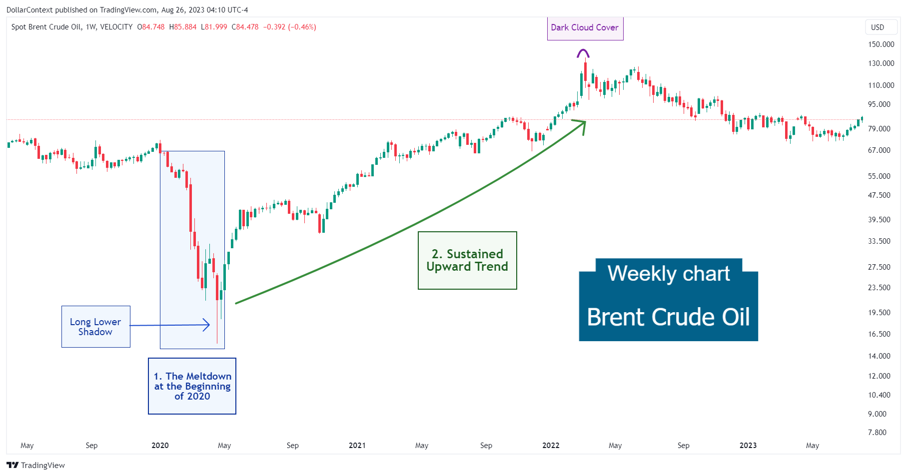 Brent Crude Oil: The Uptrend After the Pandemic