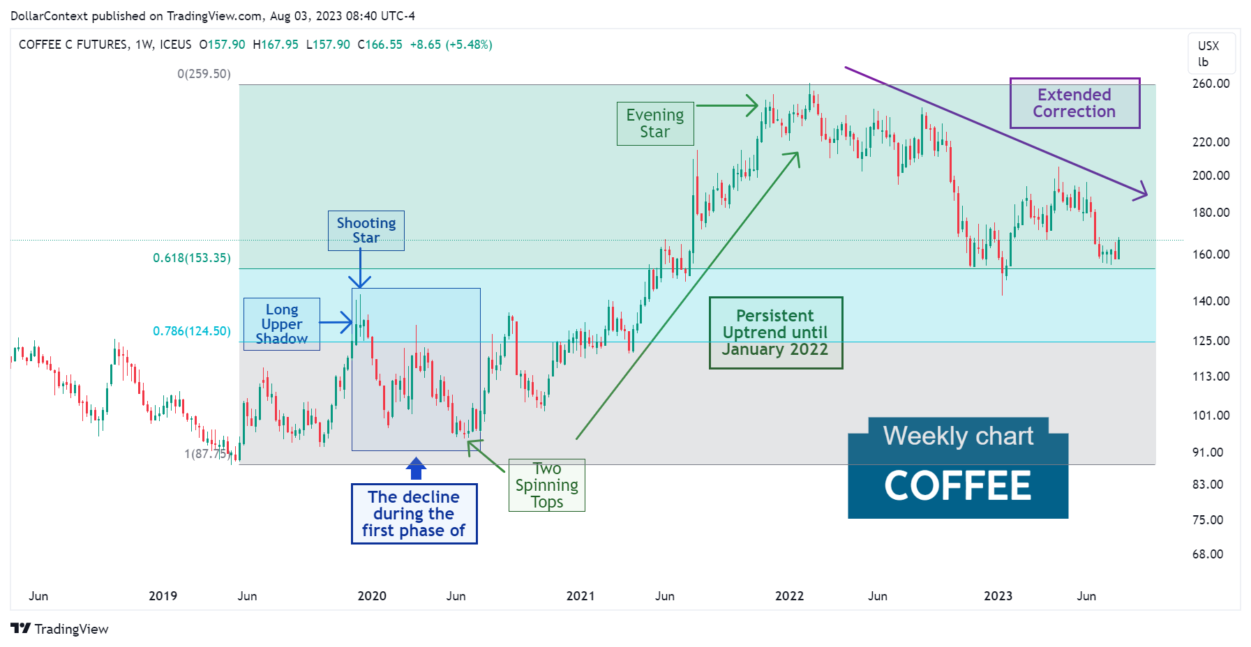 Coffee Futures: Retracement During 2022 and the First Half of 2023