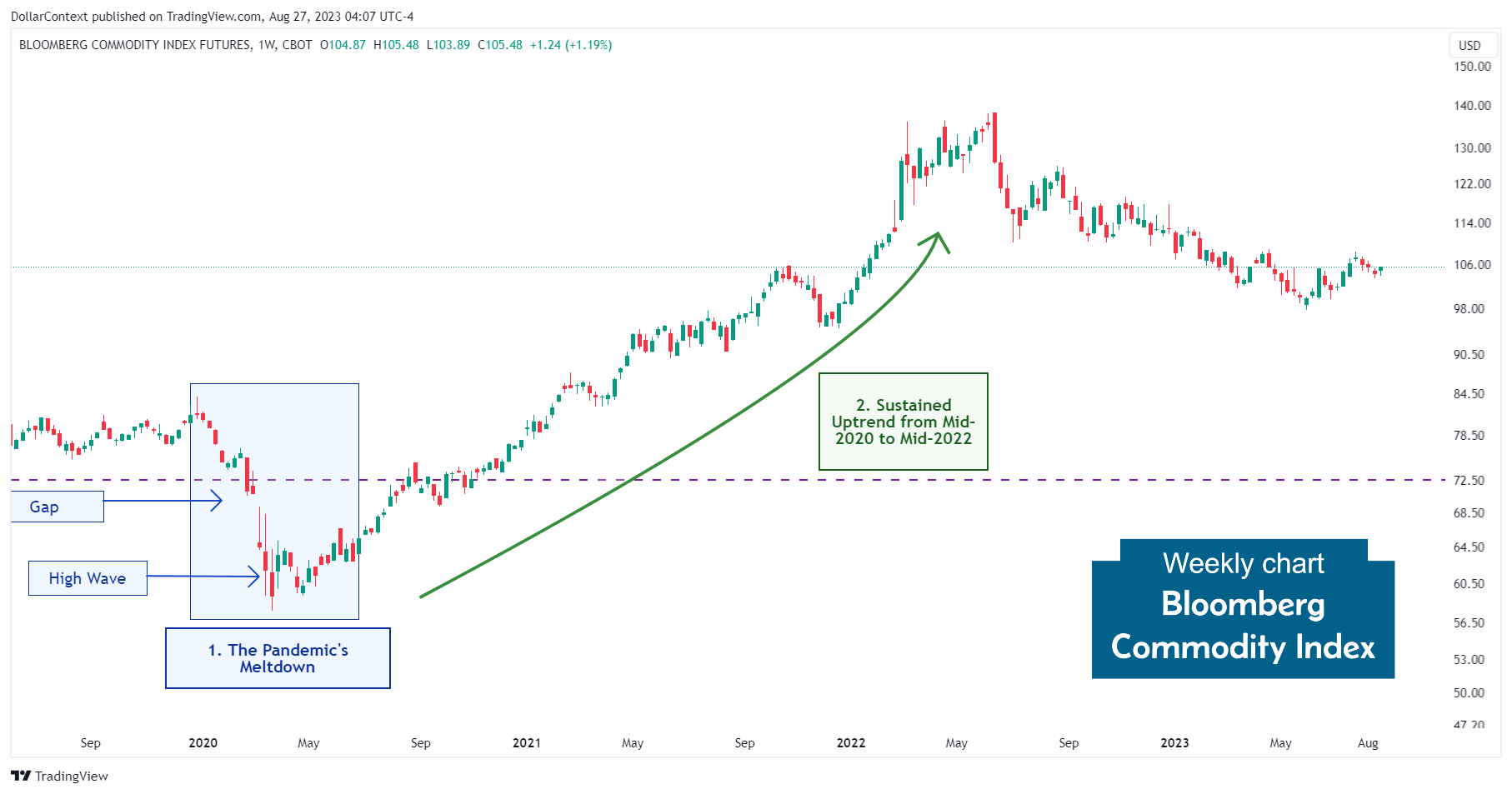 Bloomberg Commodity Index: Uptrend from Mid-2020 to Mid-2022 (Weekly Chart)