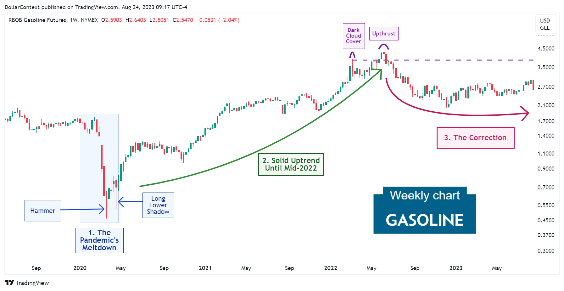 Gasoline Futures: The Correction in 2022 and 2023 (Weekly Chart)