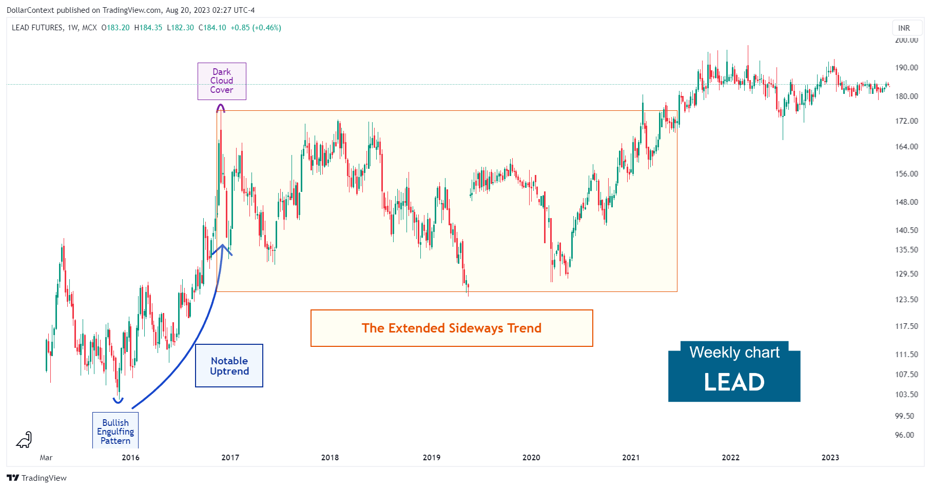 Lead Futures: Sideways Trend from 2017 to 2021 (Weekly Chart)