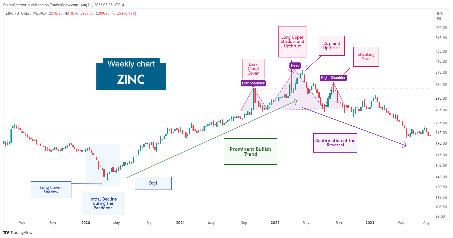 Zinc Futures: The Top of 2022 After Revealing a Head and Shoulders Pattern