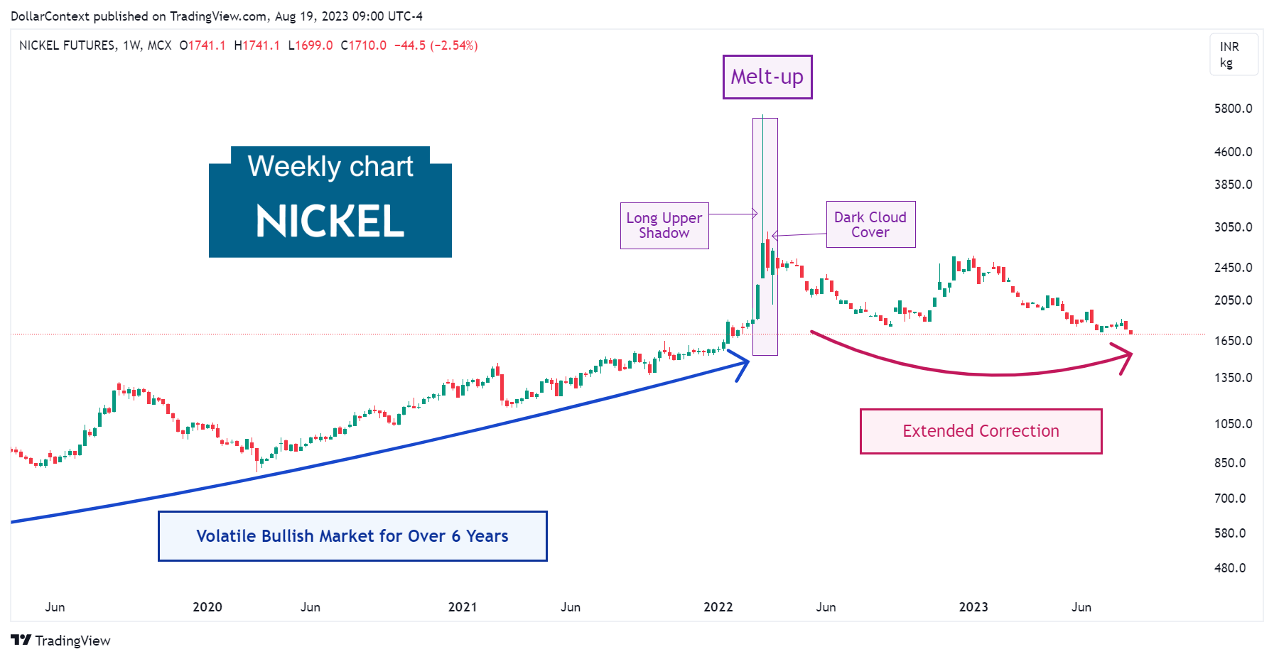 Nickel Futures: Extended Correction in 2022 and 2023 (Weekly Chart)