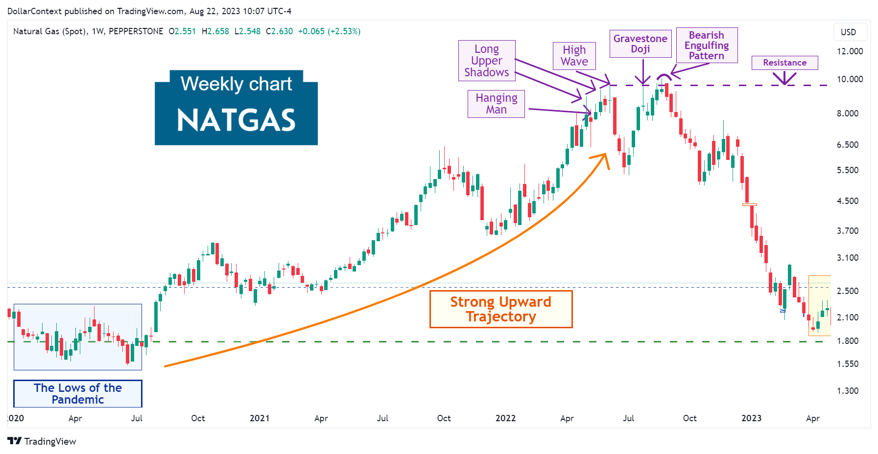 Natural Gas Spot: The Top in 2022 (Weekly Chart)
