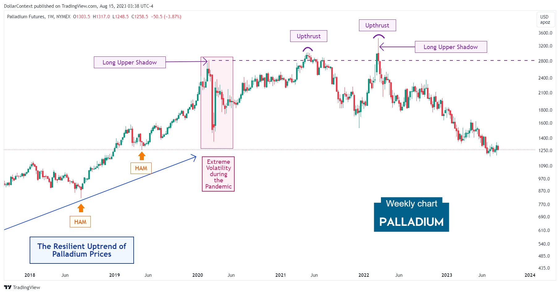 Palladium Futures: Price Rejection Near the Highs