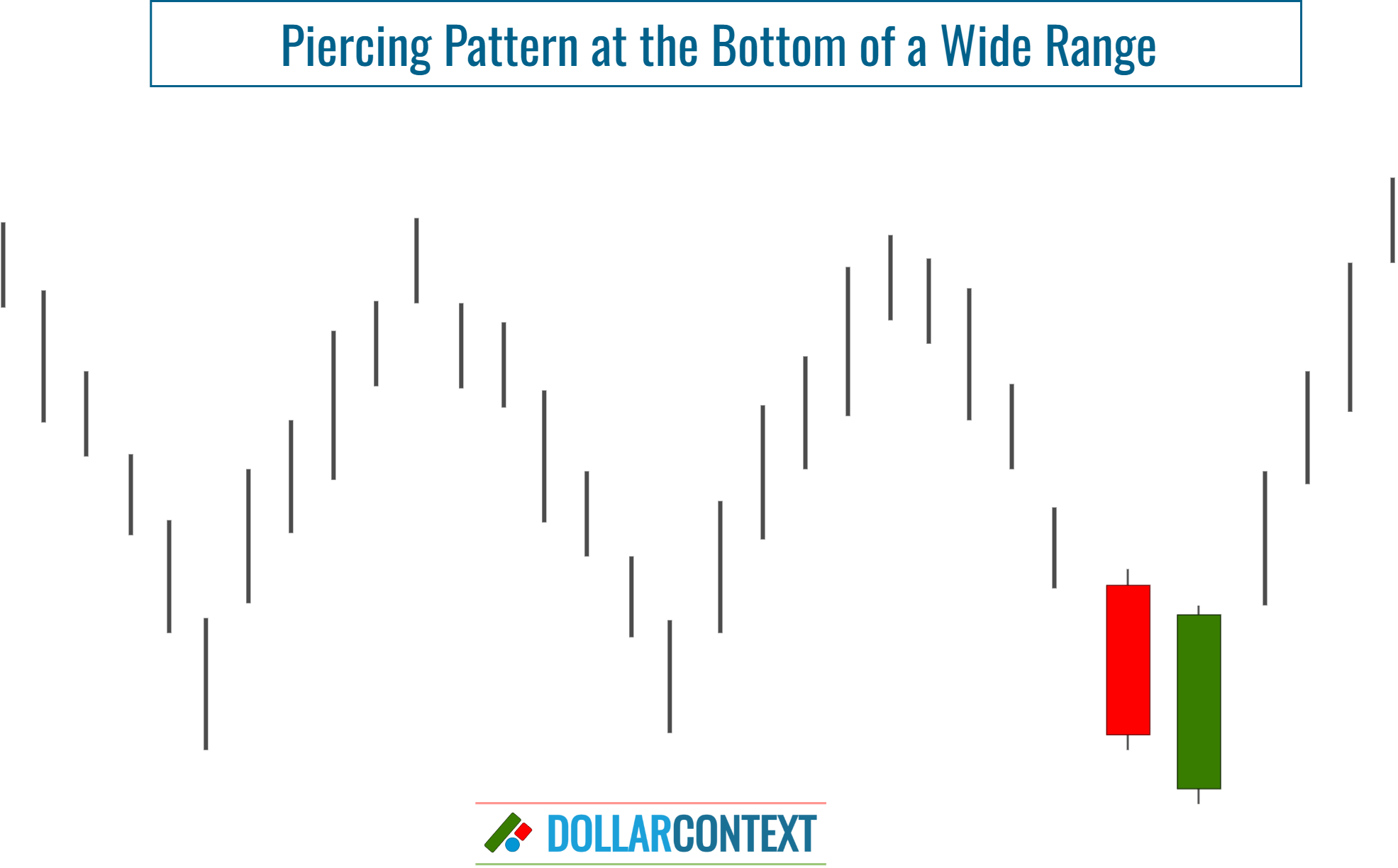 Piercing Pattern Near the Bottom of a Range Bound