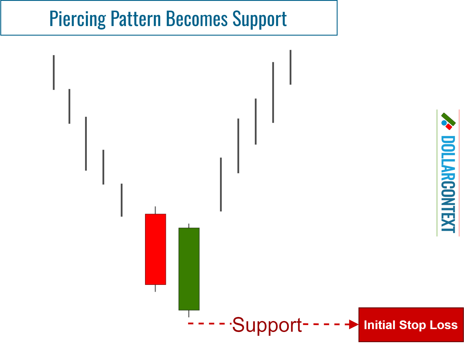 The Lows of a Piercing Pattern Become Support