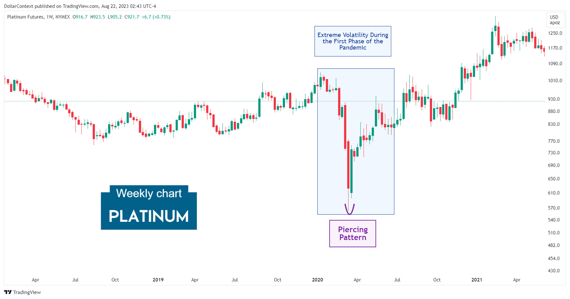 Platinum Futures: Piercing Pattern. March 2020 (Weekly Chart)