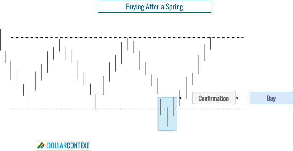 Springs: Opening a Position in the Context of a Trading Range