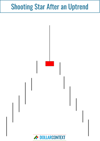 Shooting Star After a Mature or Steep Uptrend