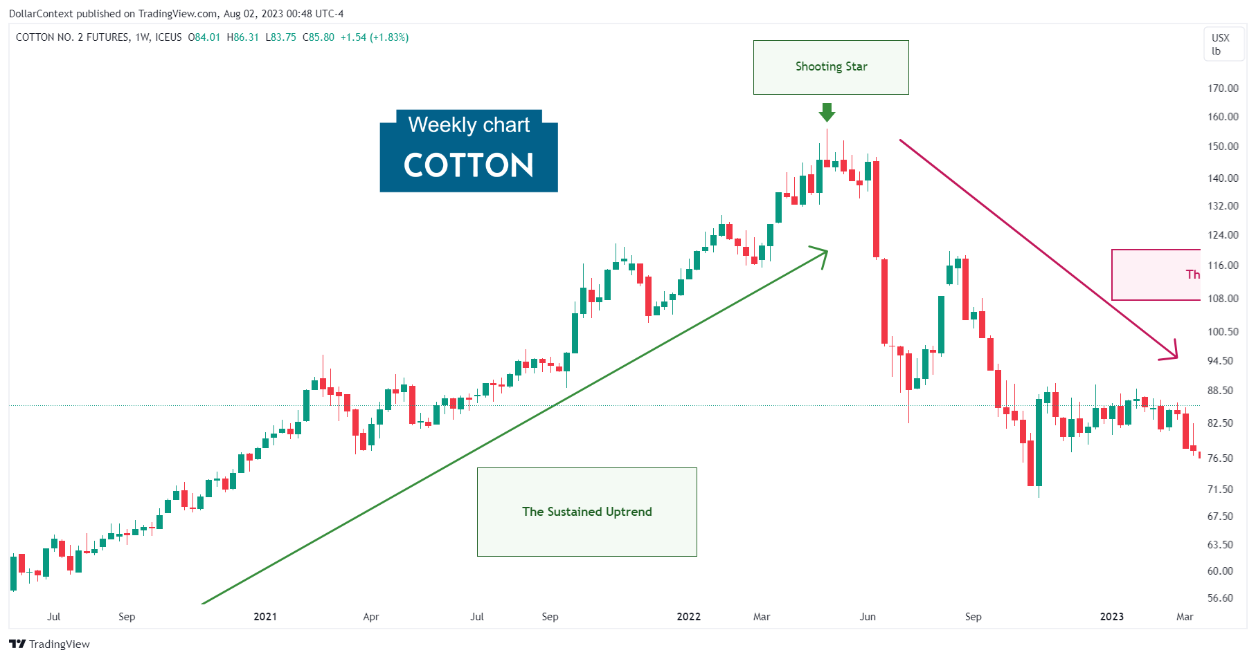 Cotton Futures: Shooting Star in May 2022 (Weekly Chart)