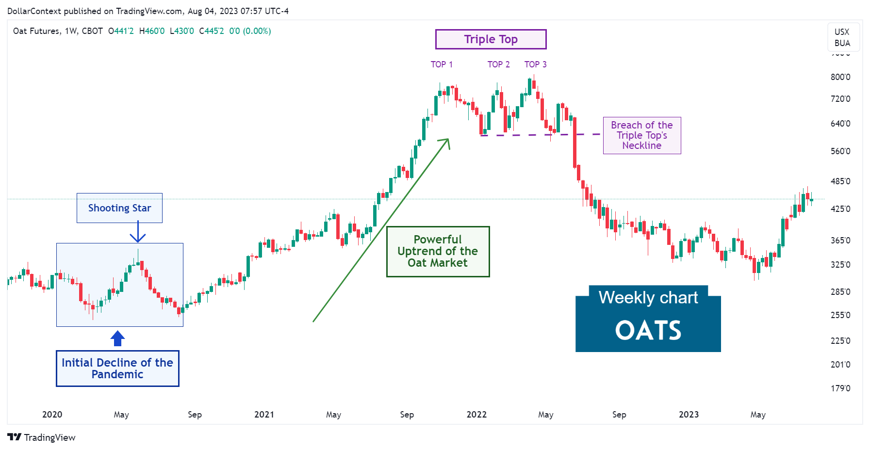 Oat Futures: Triple Top Formation