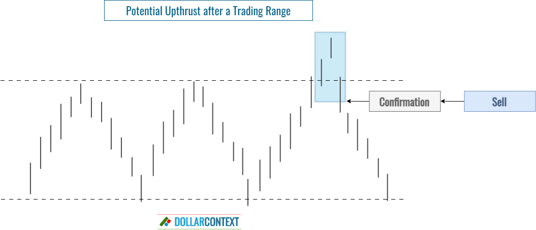 Upthrusts: Opening a Position in the Context of a Trading Range