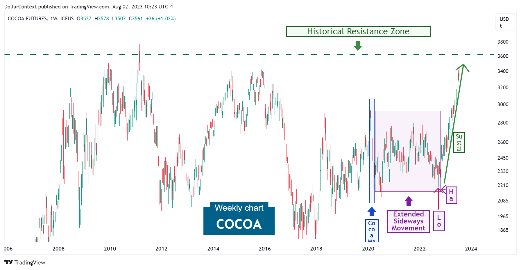 Cocoa in a Historical Resistance Zone