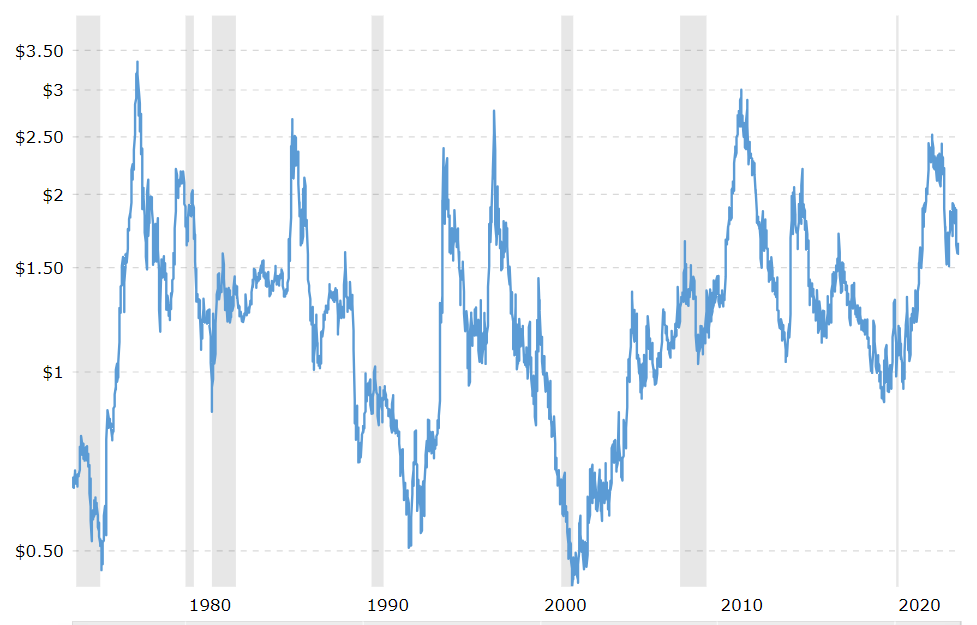 Historical Chart of Coffee and Recession Periods